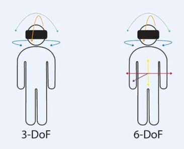 3DoF vs. 6DoF Virtual Reality: Which Is Better?