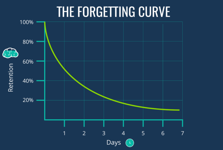 What Is The Ebbinghaus Forgetting Curve? Less Than 100 Words