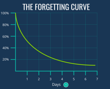 What Is The Ebbinghaus Forgetting Curve? Less Than 100 Words