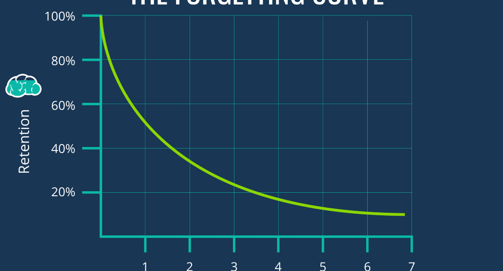 What Is The Ebbinghaus Forgetting Curve? Less Than 100 Words
