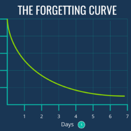 What Is The Ebbinghaus Forgetting Curve? Less Than 100 Words